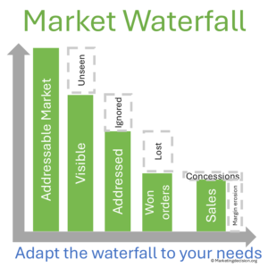 Market Waterfall Analysis diagram showing market visibility and share improvement steps