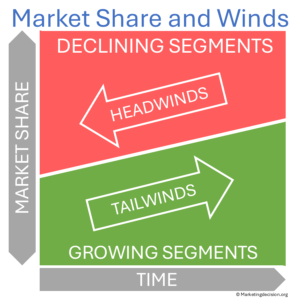 market share and winds - tailwinds and headwinds define growing and declining segments