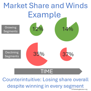 market share and winds analysis - example losing share in total market when winning in individual segments 