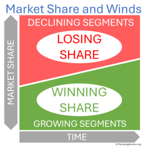 market share and winds - tailwinds grow share - headwinds reduce share