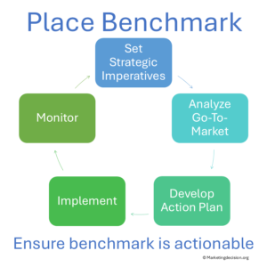 Channel benchmark process cyclical from: Setting strategic imperatives, Analysis, Action plan, Implementation and Monitor