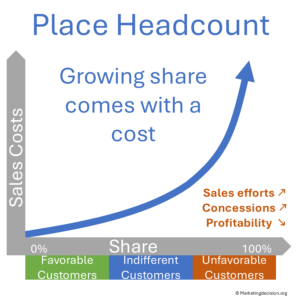 Chart showing cost-to-win and market share elasticity for GTM headcount