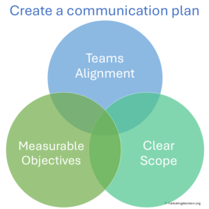Criteria for evaluating communication plan effectiveness