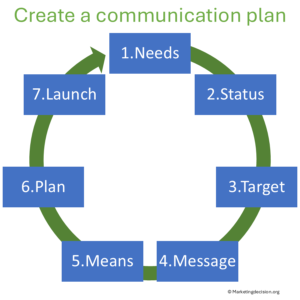 Communication plan creation process