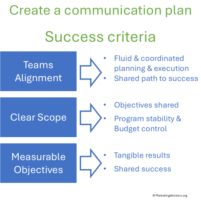 Promotion in Marketing – The Communication and Promotion Mix