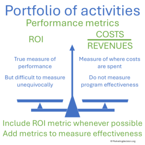 ROI and cost-to-revenue ratios for communication and promotion programs