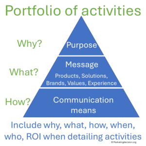 Purpose, objects, and means of communication in a promotion portfolio