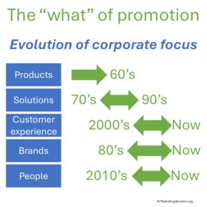 evolution of corporate fous in promotion