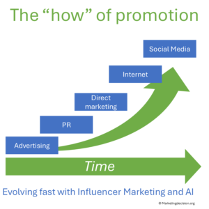 Visual showing promotion channels – advertising, PR, direct, internet, social media