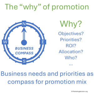 Compass graphic illustrating ROI and decision questions for promotion programs