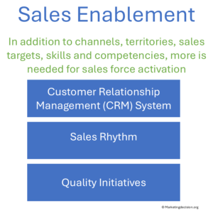 Key tools and methods activating sales enablement across marketing, operations, and sales functions