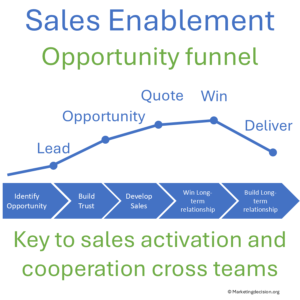 Coordinated teams managing sales funnel quality and opportunity tracking