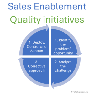 4 quality steps to reduce inefficiencies and improve sales capability