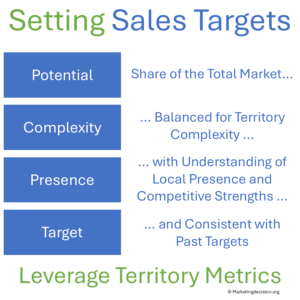 Aligning targets with territory potential, complexity, Presence and Target