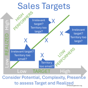 sales-targets-review-performance