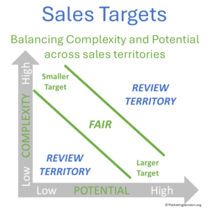sales-targets-territory-fair-size