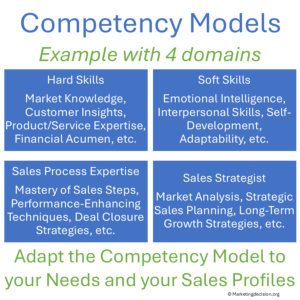 Structure and dimensions of a sales competency model