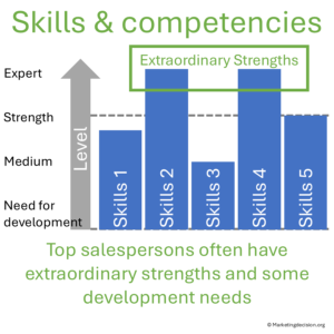 Salesperson achieving excellence excel in some skills and competencies