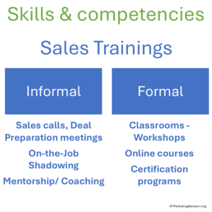 Sales team collaborating during training to share knowledge and improve competencies