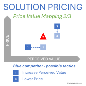 Example of solutions positioned on a price–value map