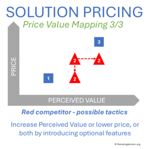 Price–value scenario visualization