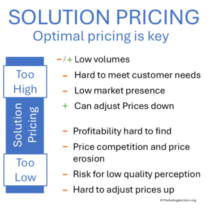 Diagram showing perceived value and pricing risks in solution pricing 