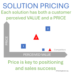 Illustration of the relationship between perceived value and price