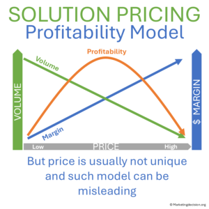 Diagram illustrating misleading profitability conclusions