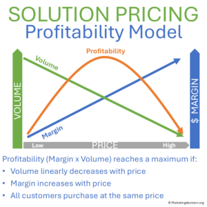 Profitability model showing volume, margin, and optimal price
