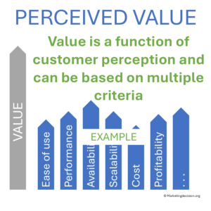 Customer decision criteria influencing perceived value