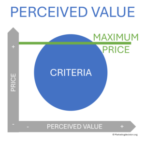 Maximum price vs perceived value in B2B