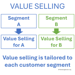 Perceived value differences across customer segments