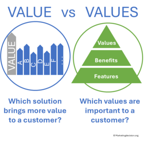 Comparison of customer value and values in purchase decisions