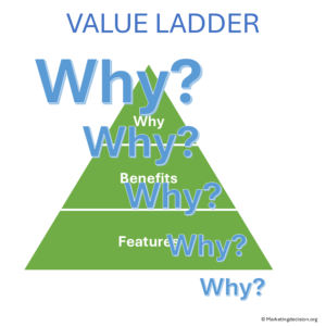 Five Whys technique used to uncover customer values