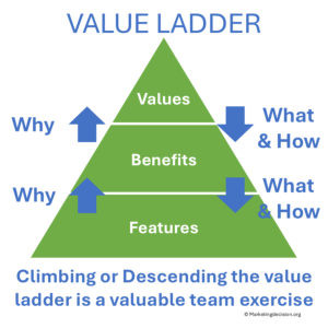 Visualization of moving up or down the Value Ladder