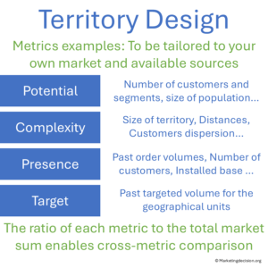 Metrics examples for evaluating sales territory potential, complexity, presence, and targets