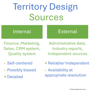 CRM data sources for territory management metrics