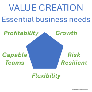 Essential business needs driving value creation decisions
