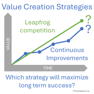Continuous improvement and leapfrog strategies in solution development