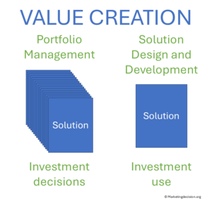 Portfolio management and solution design processes for value creation
