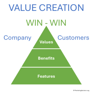 Value creation connecting company goals and customer needs
