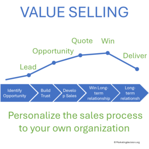 Set a sales process adjusted to your company organization and market
