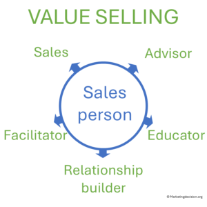 Advisory roles and influencers involved in complex sales decisions