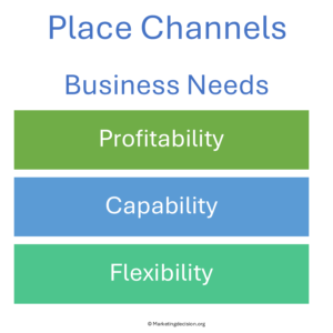 Key business needs used to design a channel strategy