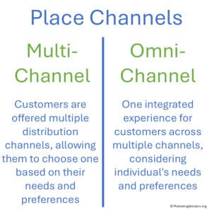 Illustration comparing multichannel and omnichannel channel strategies
