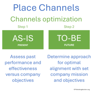 Channel strategy optimization process showing AS-IS and TO-BE evaluation