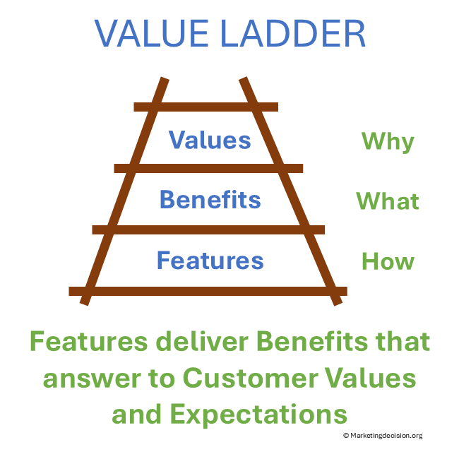 value-ladder-features-benefits-values