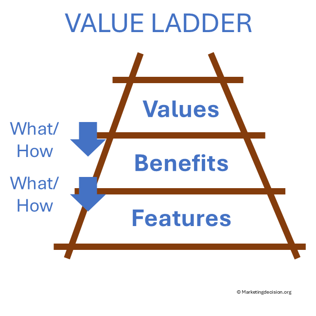 value-ladder-getting-down
