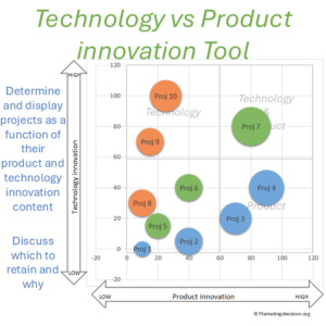 Technology vs Product Innovation Matrix