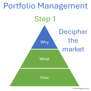 solution portfolio step1 decipher the market